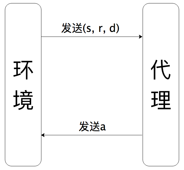 累积回报